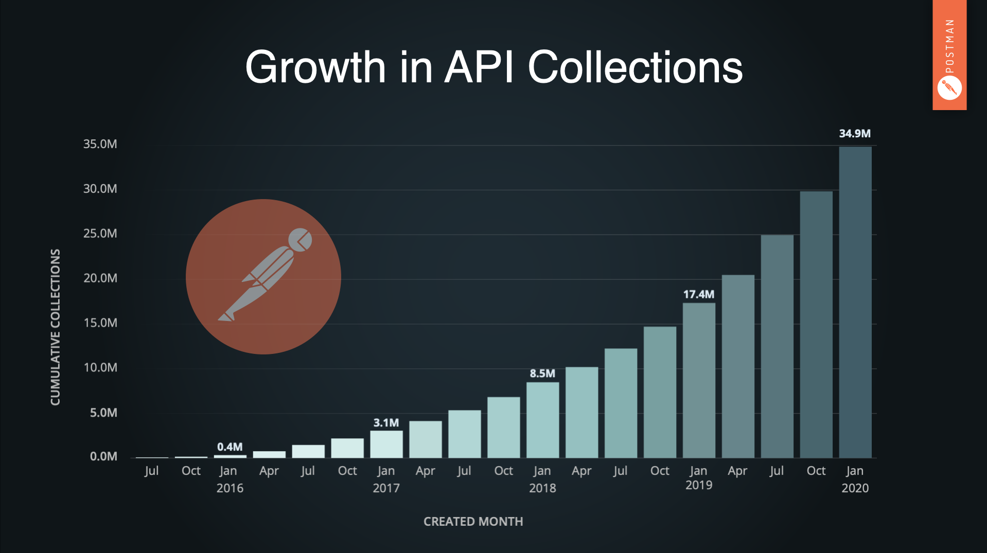 Growth in the Number of API Collections Over the Last Five Years