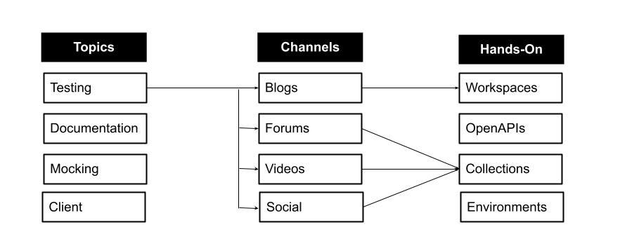 Evangelism Algorithm