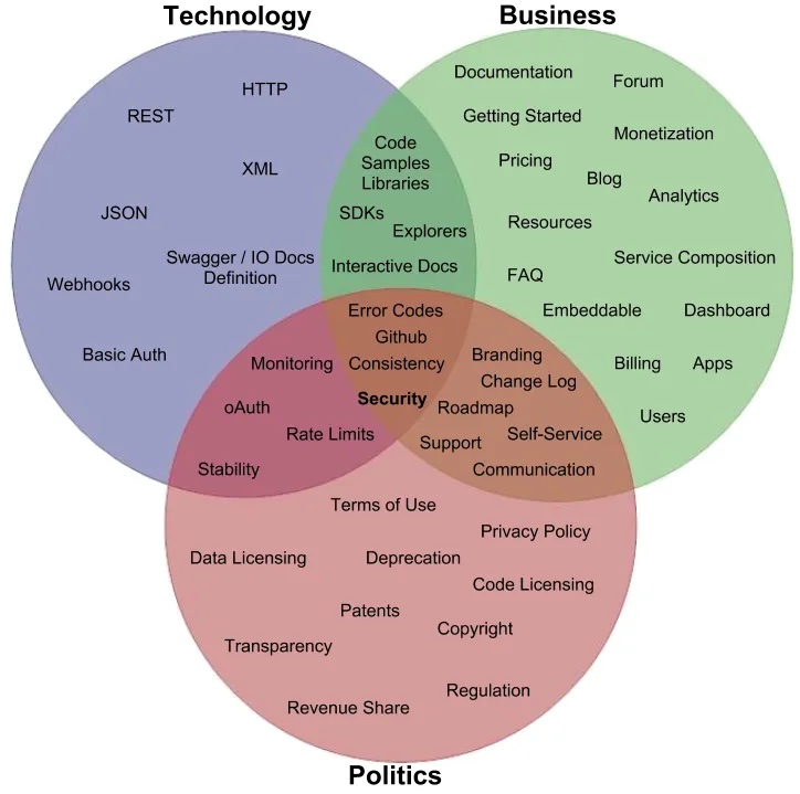 Business Tech Politics APIse