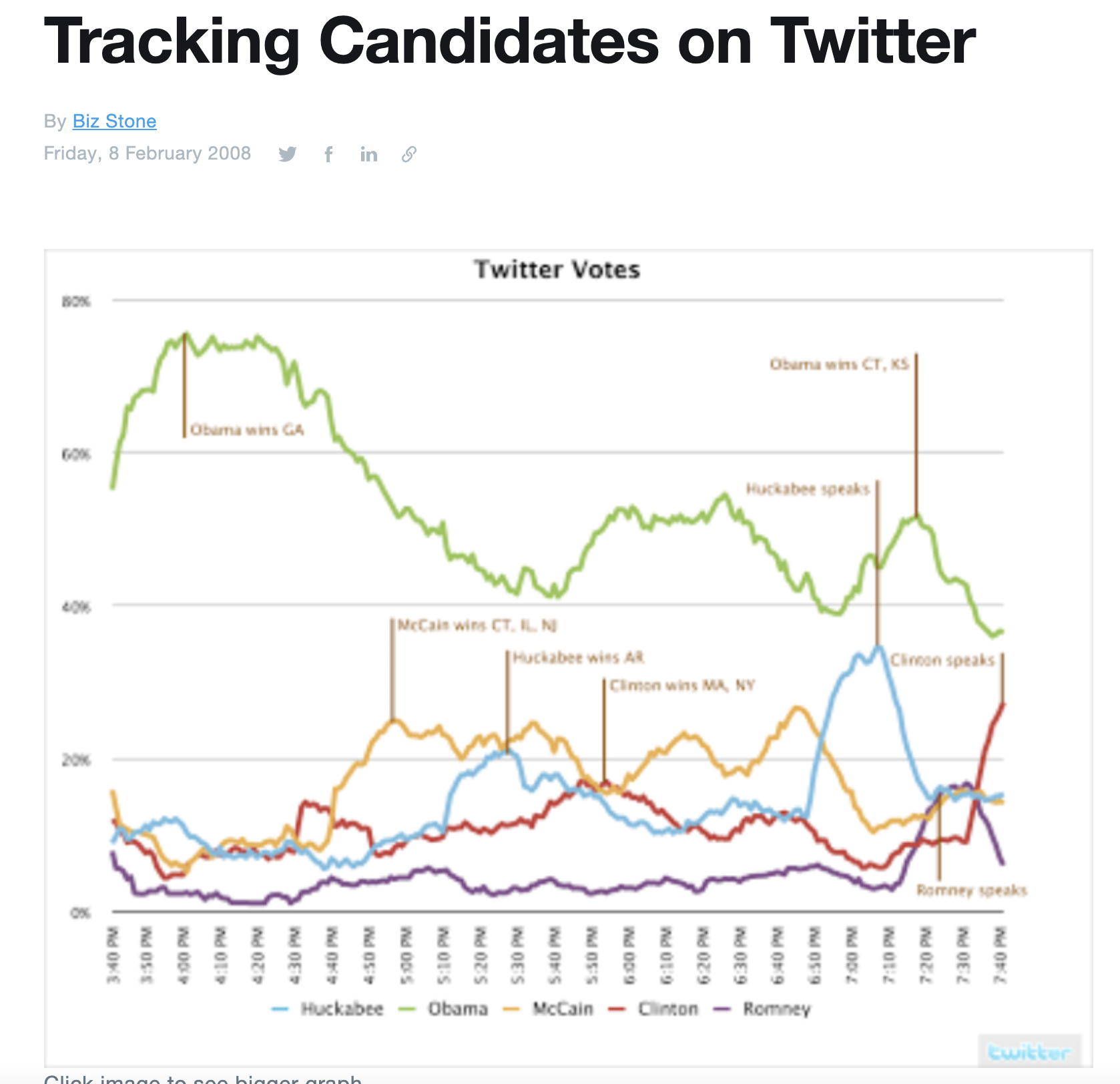 Twitter Politics